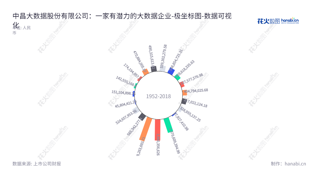 中昌大数据股份有限公司(600242)是位于广东阳江市的大数据行业企业,主营客户忠诚度营销与管理综合服务和大数据产业园区服务,董事长为季明睿,致力于为广大客户提供优质服务。,"600242","退市中昌","Zhongchang Data","季明睿","数据可视化","上市公司财报","数据分析","极坐标图","花火数图","图表"