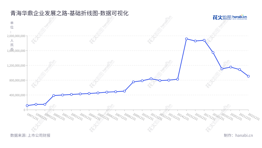 青海华鼎实业股份有限公司(Qinghai Huading Industrial Co., Ltd.)以生产大型机床、数控机床、专用机械、食品机械、电梯配件和其他机械设备为主业,位于青海西宁市。,"600243","青海华鼎","Qinghai Huading","王封","国证A指","数据可视化","上市公司财报","数据分析","基础折线图","花火数图","图表"