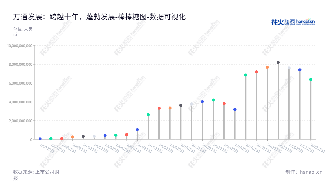 北京万通新发展集团股份有限公司(600246),主营业务为房地产开发、销售与商业物业运营、房地产金融。万通发展(600246)致力于为客户提供高质量的服务,实现房地产行业的和谐发展。,"600246","万通发展","Vantone Development","王忆会","国证A指","巨潮小盘","数据可视化","上市公司财报","数据分析","棒棒糖图","花火数图","图表"