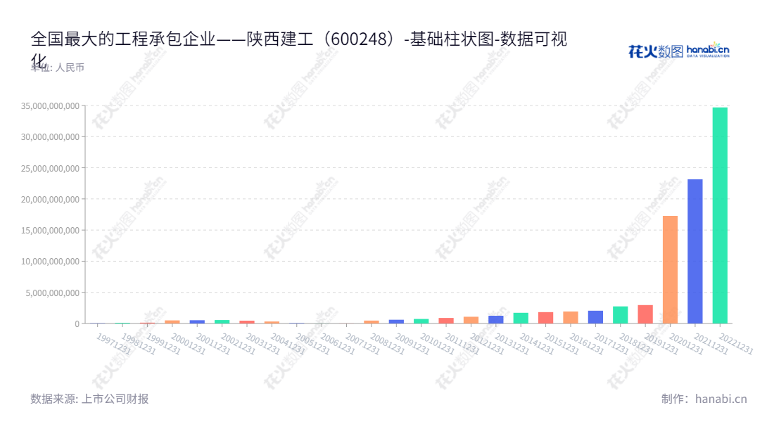 陕西建工集团股份有限公司是一家位于中国陕西省西安市的主要从事工程承包业务的企业,董事长为张义光,总经理为莫勇。,"600248","陕西建工","Shaanxi Construction Engineering Group","张义光","莫勇","国证2000","国证A指","上证380","数据可视化","上市公司财报","数据分析","基础柱状图","花火数图","图表"