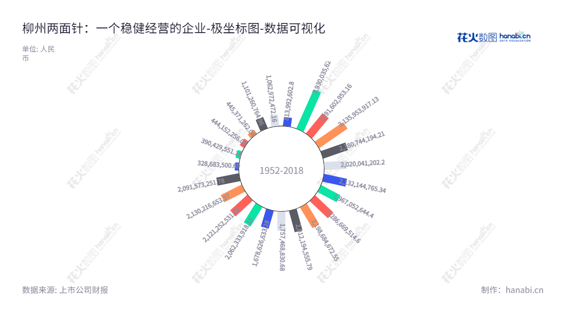 柳州两面针股份有限公司(600249)位于广西柳州市,是出色的大型日用化工服务供应商,主营口腔卫生用品、洗涤用品及妇女卫生用品等的生产与销售。,"600249","两面针","Liangmianzhen","林钻煌","龚慧泉","国证A指","数据可视化","上市公司财报","数据分析","极坐标图","花火数图","图表"