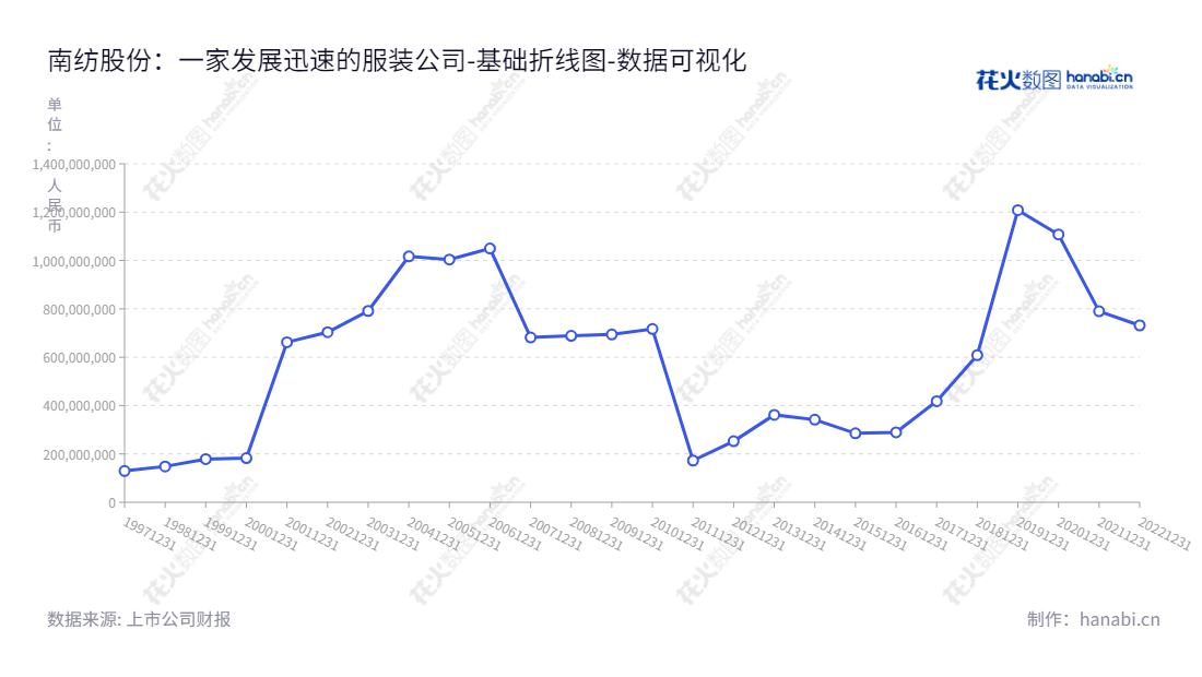 "Nanjing Textiles Import and Export Corp., Ltd.(600250)是一家以纺织、针织、服装、丝绸、机电设备、轻工等产品的进出口贸易服务为主要业务的江苏南京市上市公司,拥有可靠的所有者权益和迈向繁荣的未来勃勃活力。","600250","南纺股份","Nanjing Textiles","徐德健","沈颖","国证A指","数据可视化","上市公司财报","数据分析","基础折线图","花火数图","图表"