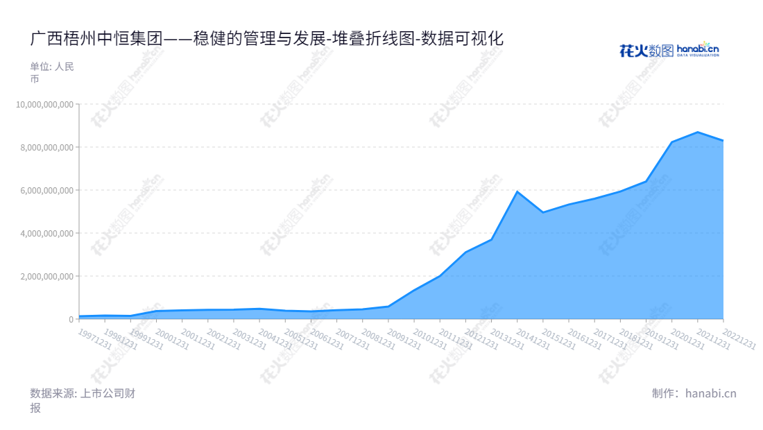 广西梧州中恒集团股份有限公司(Guangxi Wuzhou Zhongheng Group Co.,Ltd.)是一家董事长为莫宏胜、总经理为倪依东的多元化投资集团,业务包括制药、房地产开发、电力、建筑施工和酒店旅游。,"600252","中恒集团","Zhongheng","莫宏胜","倪依东","国证2000","国证A指","数据可视化","上市公司财报","数据分析","堆叠折线图","花火数图","图表"