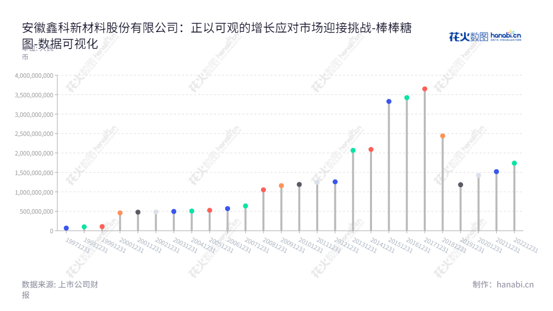 安徽鑫科新材料股份有限公司(Anhui Xinke New Materials Co.,Ltd.)为铜基复合材料、稀有及贵金属材料、粉末冶金及特种材料、特种电缆、电工材料及其它新材料的开发、生产和销售提供专业服务。,"600255","鑫科材料","Xinke Materials","宋志刚","王生","国证2000","国证A指","数据可视化","上市公司财报","数据分析","棒棒糖图","花火数图","图表"
