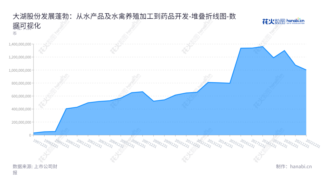 大湖股份(600257)是湖南常德市的一家水产品及水禽养殖、加工及深度综合开发和生产中成药的公司。主要服务于水产和制药行业的产品和服务,为客户提供最佳的产品和服务。,"600257","大湖股份","Dahu","罗订坤","罗订坤","国证A指","数据可视化","上市公司财报","数据分析","堆叠折线图","花火数图","图表"
