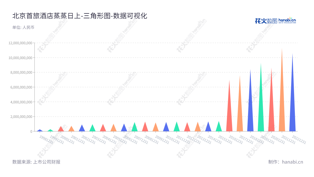 北京首旅酒店(集团)股份有限公司,董事长白凡,总经理孙坚,主营项目投资及管理及旅游服务业务,网址www.bthhotels.com。,"600258","首旅酒店","BTG Hotels","白凡","孙坚","国证A指","巨潮小盘","上证380","中证500","数据可视化","上市公司财报","数据分析","三角形图","花火数图","图表"