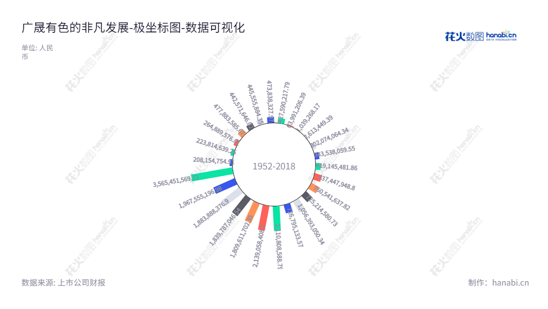 广晟有色(Rising Nonferrous Metals Share Co., Ltd.)是一家海南海口有色金属采加工及销售公司,由张喜刚先生担任董事长,喻鸿先生担任总经理。,"600259","广晟有色","Rising Nonferrous","张喜刚","喻鸿","国证A指","巨潮小盘","中证500","数据可视化","上市公司财报","数据分析","极坐标图","花火数图","图表"