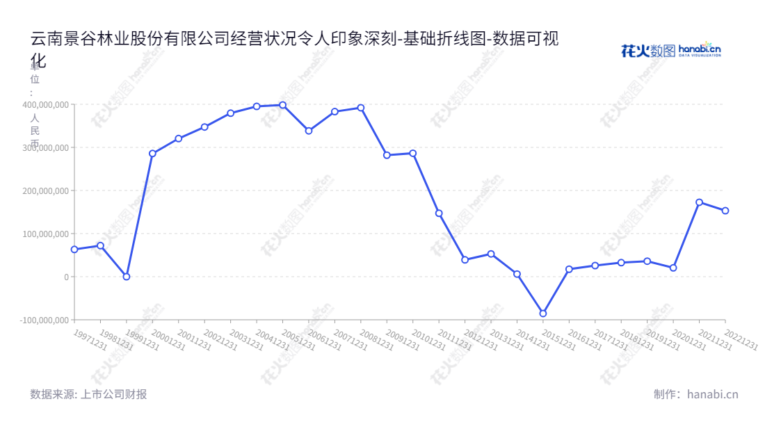 云南景谷林业股份有限公司(600265),位于云南普洱市,是专业从事林业产品加工、人造板制造、森林资源培育、木材采运、加工及林业技术研发等业务的大型企业,董事长许琳,总经理吴昱,官网www.jgly.cn。,"600265","ST景谷","Jinggu Forestry","许琳","吴昱","数据可视化","上市公司财报","数据分析","基础折线图","花火数图","图表"