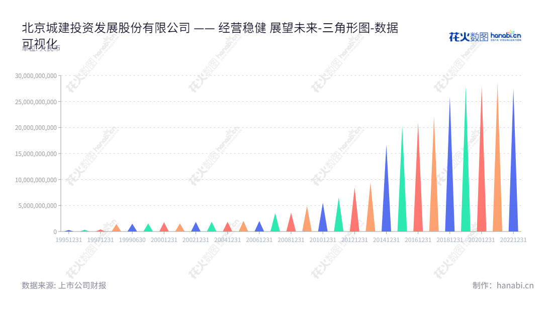北京城建投资发展(600266)是一家专业的房地产开发、对外股权投资和商业地产经营公司,董事长储昭武,总经理储昭武。自2012-2022年间,该公司所有者权益(或股东权益)合计增长迅速,上升至2747.9亿。,"600266","城建发展","BUCID","储昭武","储昭武","国证2000","国证A指","数据可视化","上市公司财报","数据分析","三角形图","花火数图","图表"