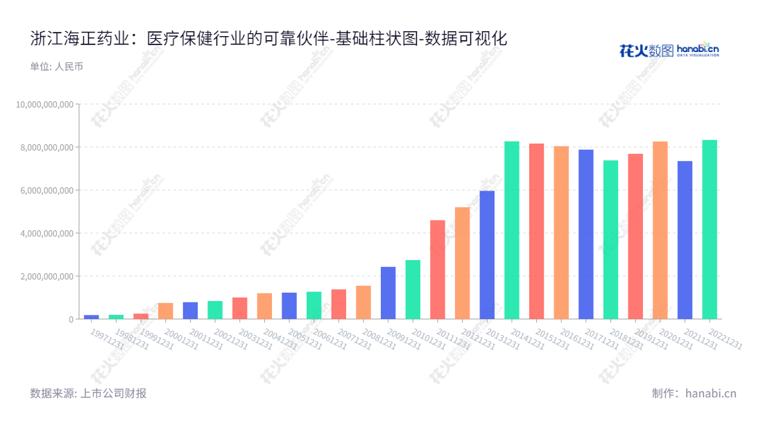 浙江海正药业股份有限公司(Zhejiang Hisun Pharmaceutical Co., Ltd.)是生产和销售药品和兽药的公司,位于浙江台州市。,"600267","海正药业","Hisun Pharmaceutical","蒋国平","ESG 300","国证A指","巨潮小盘","数据可视化","上市公司财报","数据分析","基础柱状图","花火数图","图表"