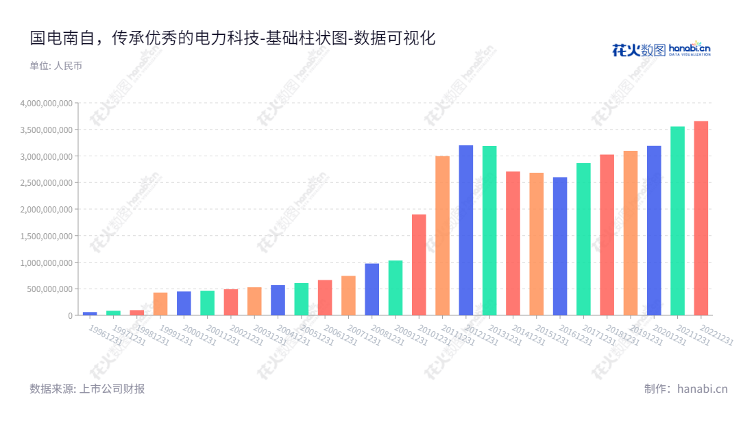 国电南京自动化股份有限公司(Guodian Nanjing Automation Co., Ltd.)致力于输配电线路保护、电力主设备保护及自动装置、调度自动化系统。国电南京自动化是一家江苏南京市的著名上市公司,董事长经海林,总经理刘颖,网址 www.sac-china.com ,累计报告所有者权益3656140413.38元。,"600268","国电南自","Guodian Nanjing Automation","经海林","刘颖","国证2000","国证A指","中证央企","数据可视化","上市公司财报","数据分析","基础柱状图","花火数图","图表"