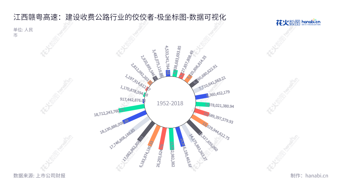 江西赣粤高速(600269)是江西省境内的特定公路及特定桥投资、建设、经营、管理收费公路的公司,董事长为王国强,总经理为李诺,其所有者权益(或股东权益)合计报表自2012年至2022年一直在增长。,"600269","赣粤高速","Ganyue Expressway","王国强","李诺","国证2000","国证A指","数据可视化","上市公司财报","数据分析","极坐标图","花火数图","图表"