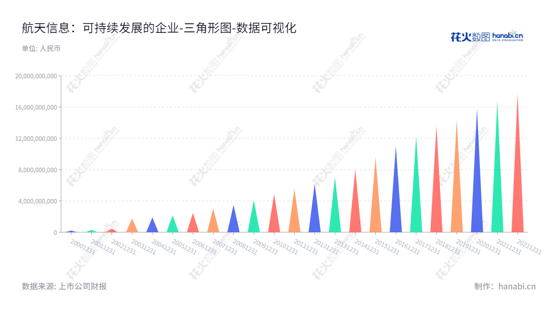 "航天信息股份有限公司(Aisino Co., Ltd.),主营国家金税工程的增值税专用发票防伪税控系统及其配套服务、金卡工程和金盾工程的相关产品和计算机系统集成项目. 位于北京,董事长马天晖,总经理陈荣兴。 ","600271","航天信息","Aisino","马天晖","陈荣兴","ESG 300","国证A指","巨潮小盘","中证500","中证央企","数据可视化","上市公司财报","数据分析","三角形图","花火数图","图表"
