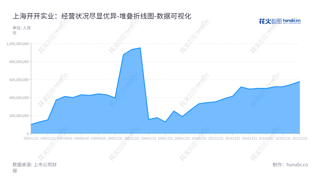 上海开开实业(600272)是一家以“开开”牌服装系列和医药业为主营业务的上海上海市公司,董事长庄虔贇,总经理刘光靓。近十年来,公司所有者权益合计持续上扬。,"600272","开开实业","Kai Kai Industry","庄虔贇","刘光靓","国证A指","数据可视化","上市公司财报","数据分析","堆叠折线图","花火数图","图表"