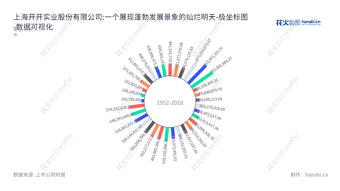 Shanghai Kai Kai Industrial Company Limited(上海开开实业股份有限公司,代码900943)是一家上海市位于生产和销售“开开”牌服装系列和医药的企业,董事长庄虔贇,总经理刘光靓,网址www.chinesekk.com。,"900943","开开B股","Kai Kai Industry","庄虔贇","刘光靓","数据可视化","上市公司财报","数据分析","极坐标图","花火数图","图表"