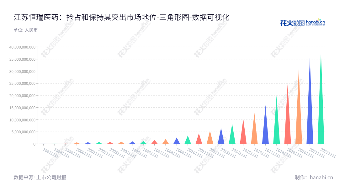 江苏恒瑞医药股份有限公司(Jiangsu Hengrui Pharmaceuticals Co., Ltd.)是一家专注于片剂、针剂、胶囊、粉针等制剂的开发、制造和销售的医药供应商,总股东权益可追溯到2012年至今,为股东提供收益。,"600276","恒瑞医药","Hengrui Medicine","孙飘扬","戴洪斌","ESG 300","分析师指数","国证A50","国证A指","国证治理","沪深300","巨潮100","巨潮大盘","上证180","上证50","央视50","中证100","中证新兴","数据可视化","上市公司财报","数据分析","三角形图","花火数图","图表"