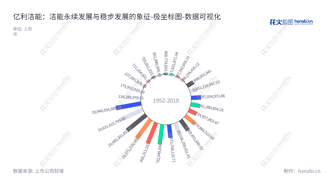 亿利洁能(600277)是一家内蒙古鄂尔多斯市的股份有限公司,董事长为王瑞丰,总经理为侯菁慧,专注于循环经济和洁能环保,在致力于自身可持续发展的同时,实现所有者权益不断增长。,"600277","亿利洁能","Elion Clean Energy","王瑞丰","侯菁慧","国证2000","国证A指","数据可视化","上市公司财报","数据分析","极坐标图","花火数图","图表"