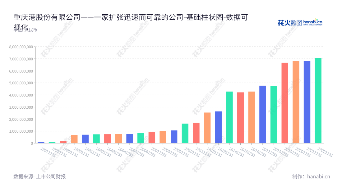 重庆港股份有限公司是以九龙坡港区和蓝家沱港区内的货物运输、装卸、搬运及商品储存等业务为主的公司,位于重庆市,并且拥有近十年不断增长的公司所有者权益。,"600279","重庆港","Chongqing Port","杨昌学","张强","国证A指","数据可视化","上市公司财报","数据分析","基础柱状图","花火数图","图表"
