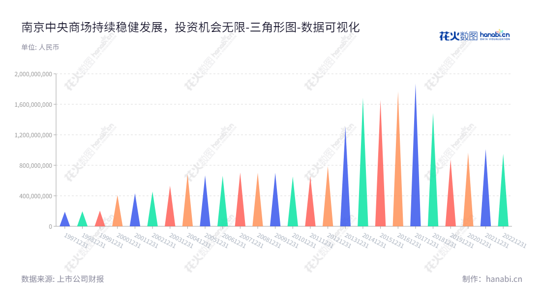 南京中央商场(集团)股份有限公司是一家主营百货零售业和房地产开发业务的江苏南京市公司,董事长为祝珺,总经理为。网址为www.njzsgroup.com。,"600280","中央商场","ZYSC","祝珺","国证A指","数据可视化","上市公司财报","数据分析","三角形图","花火数图","图表"