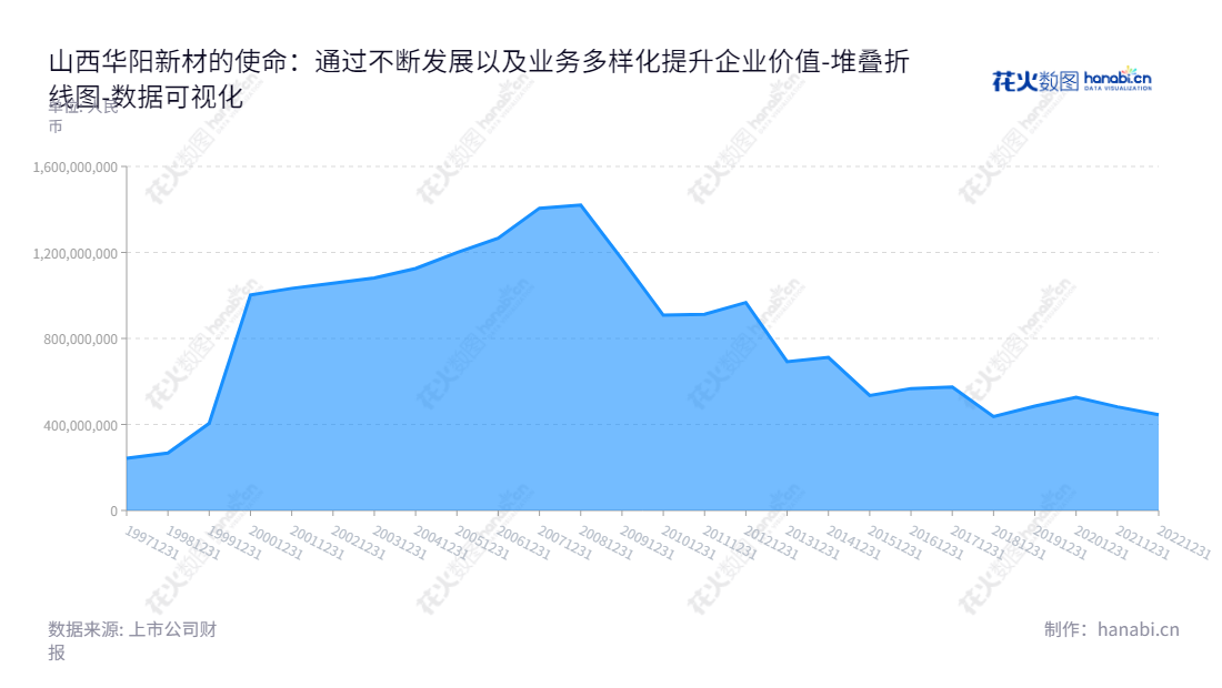山西华阳新材料股份有限公司(Huayang New Material)是一家以贵金属回收加工、石油化工设备管道工程安装和贸易业务为主营业务的公司,位于山西太原。,"600281","华阳新材","Huayang New Material","武跃华","武跃华","国证A指","数据可视化","上市公司财报","数据分析","堆叠折线图","花火数图","图表"