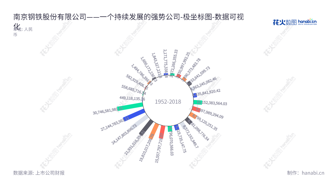 南京钢铁股份有限公司(600282)是位于中国江苏省南京市的专业钢铁冶炼公司,提供钢材轧制、焦化副产品等服务。,"600282","南钢股份","Nanjing Iron and Steel","黄一新","祝瑞荣","ESG 300","国证A指","红利指数","巨潮小盘","上证380","中证500","中证红利","数据可视化","上市公司财报","数据分析","极坐标图","花火数图","图表"