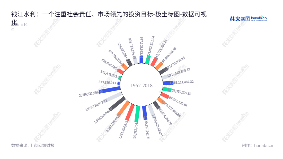 "钱江水利开发股份有限公司(Qianjiang Water Resources Development Co., Ltd)是浙江杭州市的一家水力发电、供水公司,经营了多年,余额总额不断增长。","600283","钱江水利","Qianjiang Water","薛志勇","王天强","国证2000","国证A指","数据可视化","上市公司财报","数据分析","极坐标图","花火数图","图表"