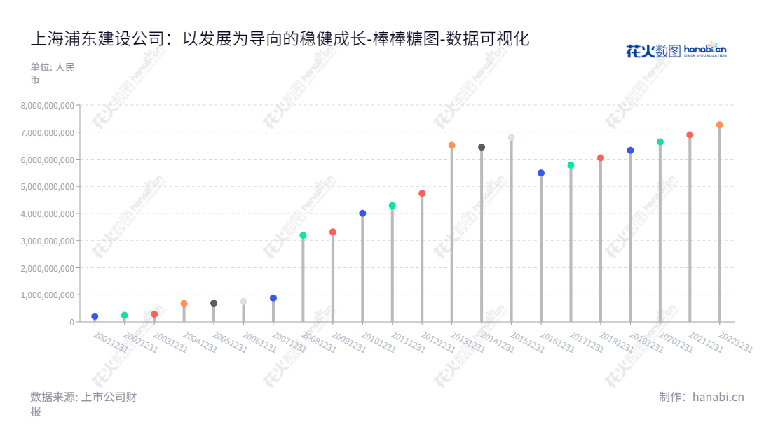 上海浦东建设股份有限公司(Shanghai Pudong Construction Co., Ltd.)是一家拥有百余年历史的国有上市公司,主要从事道路、桥梁和各类基础设施建设、研发和生产。mm,"600284","浦东建设","Pudong Construction","杨明","赵炜诚","国证2000","国证A指","上证380","数据可视化","上市公司财报","数据分析","棒棒糖图","花火数图","图表"