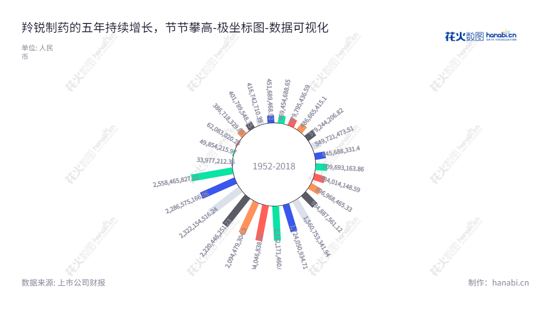 河南羚锐制药(600285)是一家位于河南信阳市的药品公司,专注于中药硬膏剂、冲剂、搽剂、片剂、胶囊剂等的生产和销售。,"600285","羚锐制药","Lingrui Pharmaceutial","熊伟","熊伟","国证2000","国证A指","上证380","数据可视化","上市公司财报","数据分析","极坐标图","花火数图","图表"