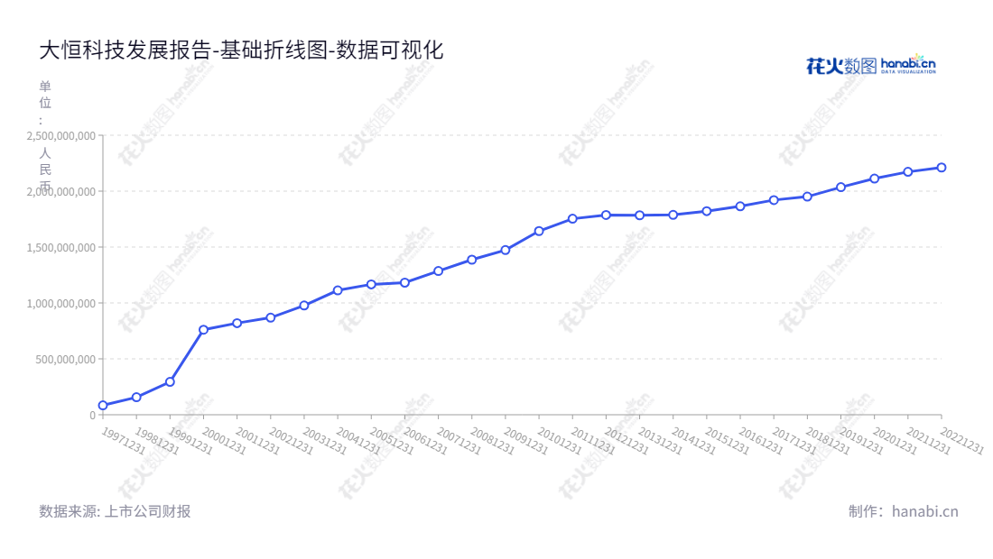 大恒新纪元科技股份有限公司(Daheng New Epoch Technology, Inc.)是一家位于北京市的高新技术产品开发、生产和经营公司,主营业务是以光机电一体化产品和信息技术产品为主要内容的高新技术产品开发、生产和经营。,"600288","大恒科技","Daheng Technology","鲁勇志","鲁勇志","国证2000","国证A指","数据可视化","上市公司财报","数据分析","基础折线图","花火数图","图表"