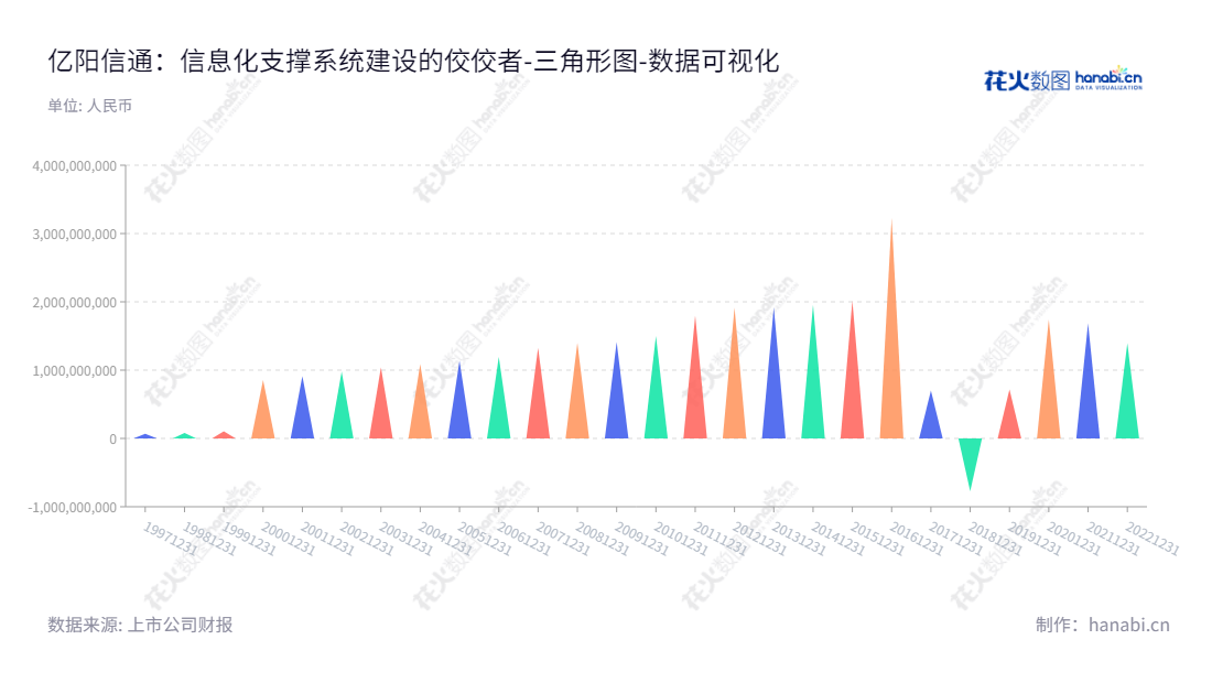 亿阳信通(600289)专注于为电信运营商以及能源、医疗、交通、政府、广电等行业提供信息化支撑系统建设与服务。位于黑龙江哈尔滨市,亿阳信通由袁义祥先生担任董事长、曹星先生担任总经理,已为众多行业客户提供数据支撑系统解决方案,实现从信息化咨询到数据运营综合解决方案。,"600289","ST信通","Bright Oceans Inter-telecom","袁义祥","曹星","数据可视化","上市公司财报","数据分析","三角形图","花火数图","图表"