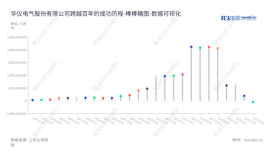 ST华仪(600290)是一家浙江温州的公司,主营输配电和风电业务,总经理为孙会杰,拥有股东权益超过421亿元的资产。,"600290","*ST华仪","Huayi Electric","孙会杰","数据可视化","上市公司财报","数据分析","棒棒糖图","花火数图","图表"