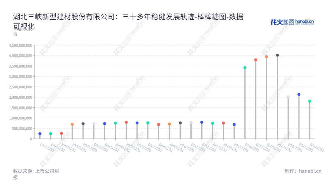 湖北三峡新型建材股份有限公司专注于不断改善建筑材料质量,提供平板玻璃、玻璃加工制品、石膏制品等新型建材产品。,"600293","三峡新材","Sanxia New Building Materials","张金奎","张金奎","国证2000","国证A指","数据可视化","上市公司财报","数据分析","棒棒糖图","花火数图","图表"