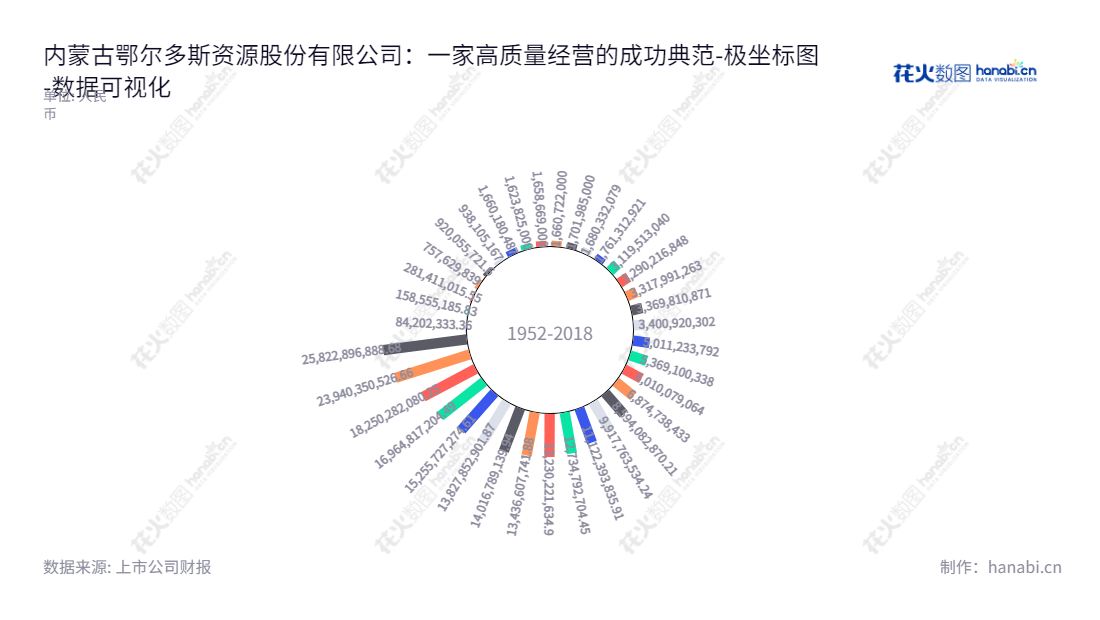 内蒙古鄂尔多斯资源股份有限公司是一家位于内蒙古鄂尔多斯市,以羊绒服装、电力冶金化工为主营业务的可转债上市公司,网址为www.chinaerdos.com。,"600295","鄂尔多斯","Erdos","王臻","张磊","国证A指","红利指数","巨潮小盘","上证380","中证红利","数据可视化","上市公司财报","数据分析","极坐标图","花火数图","图表"