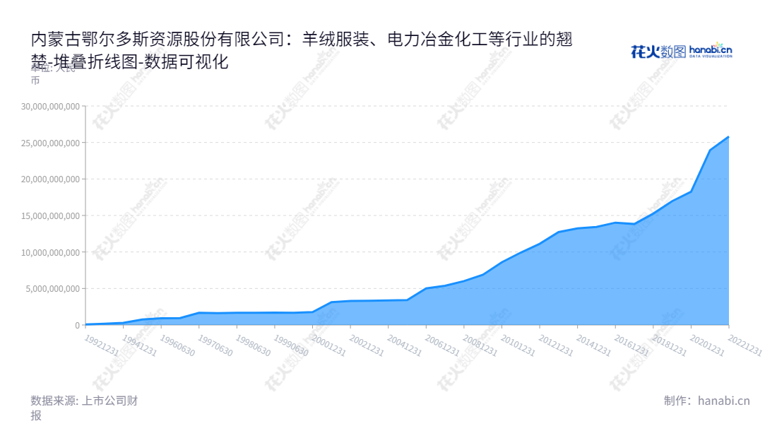 内蒙古鄂尔多斯资源股份有限公司（900936）专注于羊绒服装，电力冶金化工，坐落于内蒙古鄂尔多斯市，董事长王臻，总经理张磊为领导。经营业绩稳健，所有者权益合计不断攀升，发展迅速。,"900936","鄂资Ｂ股","Erdos","王臻","张磊","数据可视化","上市公司财报","数据分析","堆叠折线图","花火数图","图表"