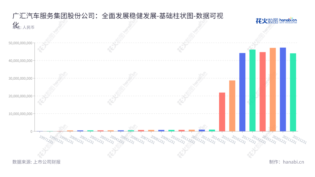 "广汇汽车(600297)专注于乘用车经销及汽车服务业务及融资租赁运营,由马赴江及鲍乡谊共同带领专业团队正为中国的汽车行业创造愈加优质的服务内容。","600297","广汇汽车","Grand Automotive","马赴江","鲍乡谊","ESG 300","国证A指","巨潮小盘","中证500","数据可视化","上市公司财报","数据分析","基础柱状图","花火数图","图表"