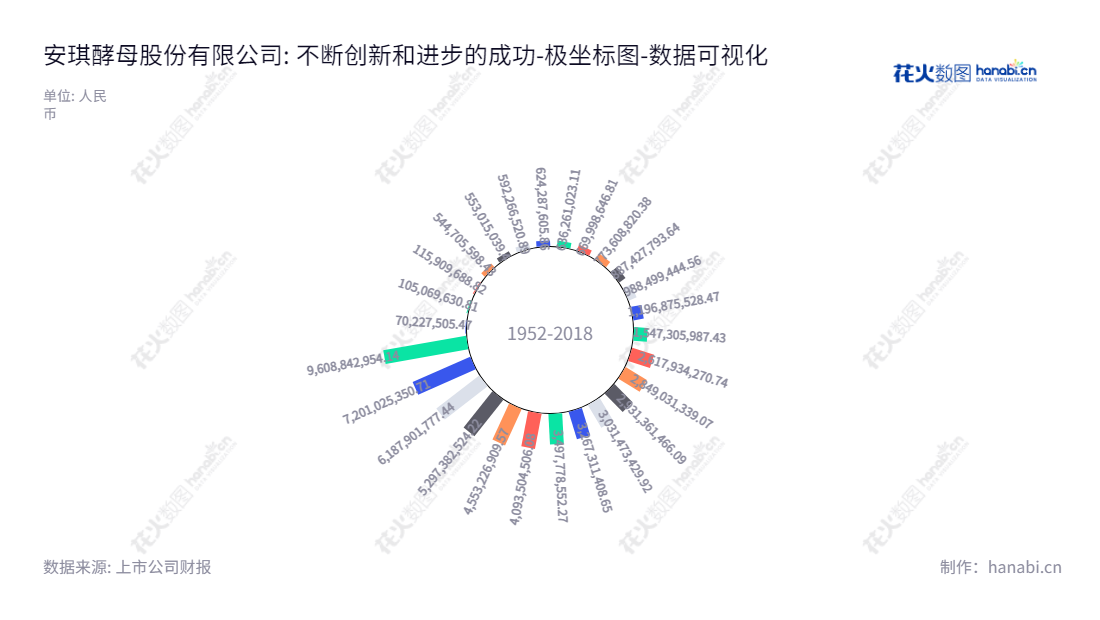 安琪酵母是位于湖北宜昌市的一家全球领先的酵母及深加工产品、生物制品、食品添加剂等生产和销售公司,为客户提供最好的产品,拥有持续增长的股东权益份额。,"600298","安琪酵母","Angel Yeast","熊涛","肖明华","ESG 300","国证A指","国证治理","巨潮中盘","上证180","中证500","数据可视化","上市公司财报","数据分析","极坐标图","花火数图","图表"