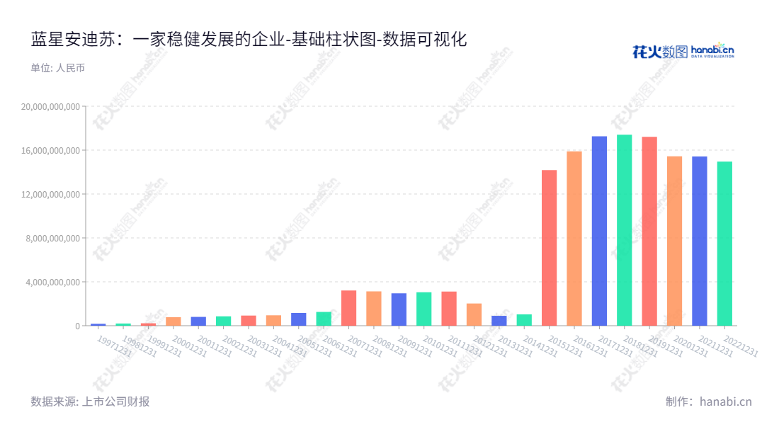 蓝星安迪苏股份有限公司(Bluestar Adisseo)是一家专注于动物营养添加剂的研发、生产和销售的公司,总部位于北京,为满足市场、客户和动物的需求,致力于不断创新无公害、营养多样及更高质量的动物营养添加剂。,"600299","安迪苏","Blue Star New Materials","郝志刚","Jean Marc Dublanc","国证A指","巨潮小盘","上证380","中证500","中证央企","数据可视化","上市公司财报","数据分析","基础柱状图","花火数图","图表"