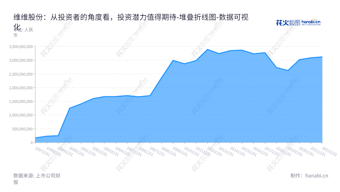 维维食品饮料股份有限公司(V V Food and Beverage Co., Ltd.)是一家江苏徐州市的食品和饮料制造企业,其所有者权益(或股东权益)合计从2012年开始逐年增加。,"600300","维维股份","V V Food and Beverage","任冬","赵惠卿","国证2000","国证A指","数据可视化","上市公司财报","数据分析","堆叠折线图","花火数图","图表"