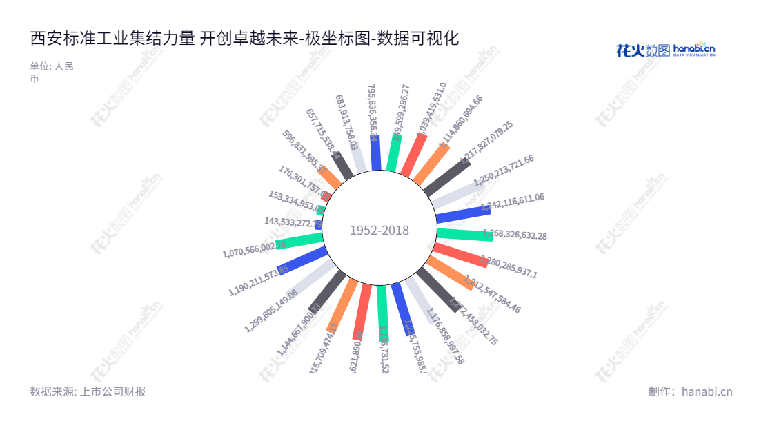 西安标准工业股份有限公司是一家位于陕西西安市的缝制设备生产商,主要业务为生产、销售高速平缝机、高速包缝机、中高速厚料平缝机及高速绷缝机等多种缝纫设备。,"600302","标准股份","Typical","田斌","国证A指","数据可视化","上市公司财报","数据分析","极坐标图","花火数图","图表"