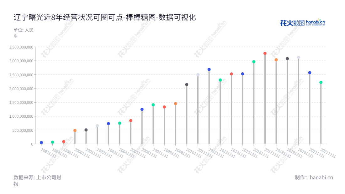 辽宁曙光汽车集团股份有限公司(Liaoning SG Automotive Group Co., Ltd.),位于辽宁丹东市,专业从事轻型汽车前后桥总成、制动器、齿轮、半轴及轴套类零配件的生产与经营。,"600303","ST曙光","SG Automotive","宫大","数据可视化","上市公司财报","数据分析","棒棒糖图","花火数图","图表"