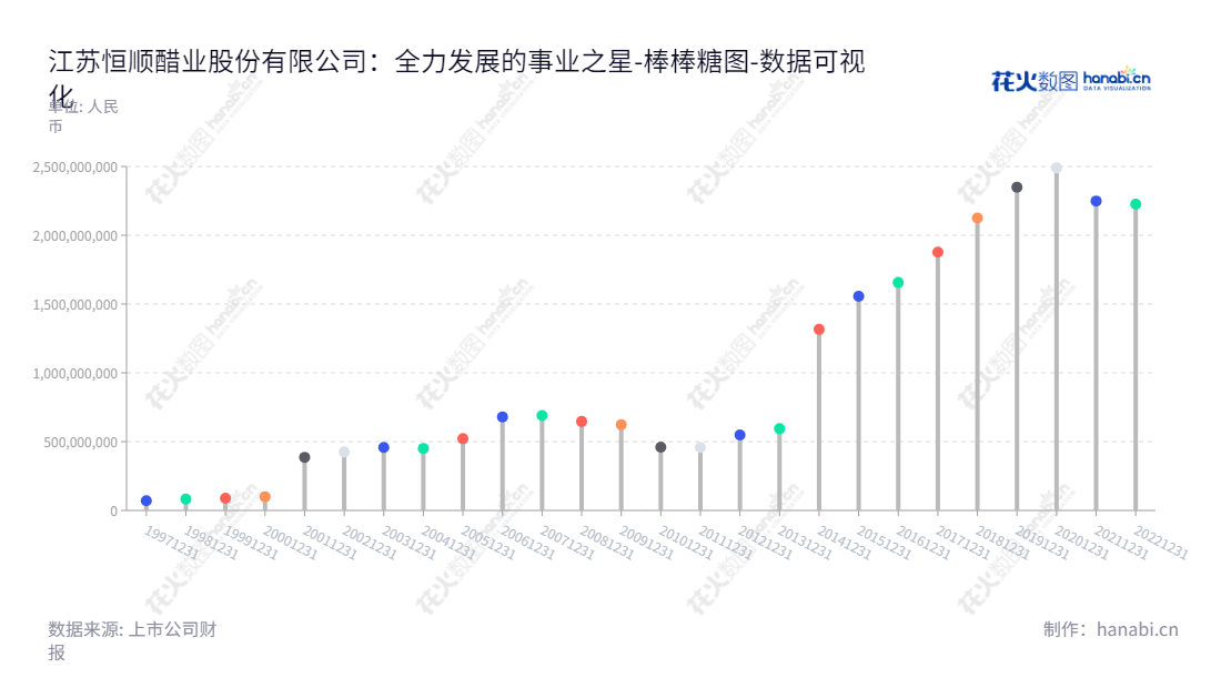 恒顺醋业是江苏省镇江市的一家主要生产食醋、调味品、酱油等产品的公司,为从2012年至今的客户提供优质服务。新老用户皆可在网址www.zjhengshun.com上购买优质制品。,"600305","恒顺醋业","Hengshun Vinegar","杭祝鸿","国证2000","国证A指","数据可视化","上市公司财报","数据分析","棒棒糖图","花火数图","图表"