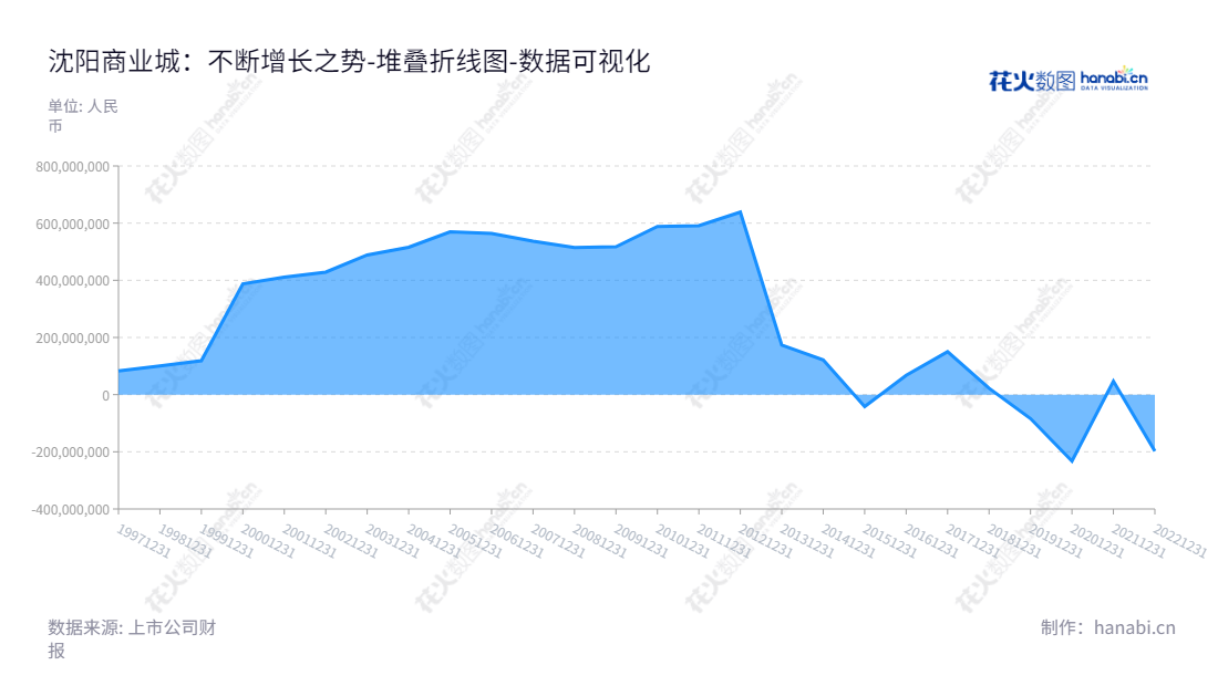 ST商城 (600306) 是沈阳商业城股份有限公司,主营国内一般商业贸易和进出口贸易,总部位于沈阳市。沈阳商业城股份有限公司自2013年以来不断发展,截至2022年,他们的所有者权益(或股东权益)合计已达-197416521.55元。,"600306","*ST商城","S.Y.C.C.","孙世光","孙世光","数据可视化","上市公司财报","数据分析","堆叠折线图","花火数图","图表"