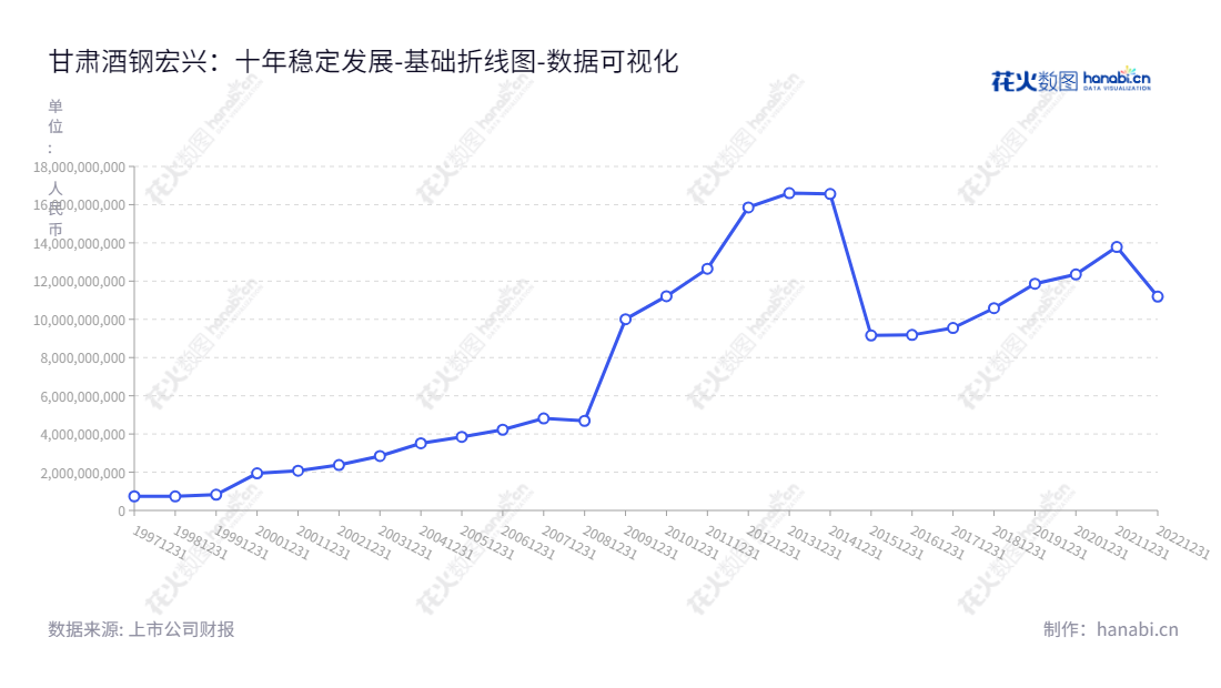 甘肃酒钢集团宏兴钢铁股份有限公司(Gansu Jiu Steel Group Hongxing Iron and Steel Co., Ltd.)是一家位于甘肃嘉峪关市的钢铁压延加工、金属制品的生产和批发零售企业,董事长张正展,总经理杜昕,拥有丰富的财务实力和市场经验。,"600307","酒钢宏兴","Jiuquan Iron","张正展","杜昕","国证2000","国证A指","数据可视化","上市公司财报","数据分析","基础折线图","花火数图","图表"