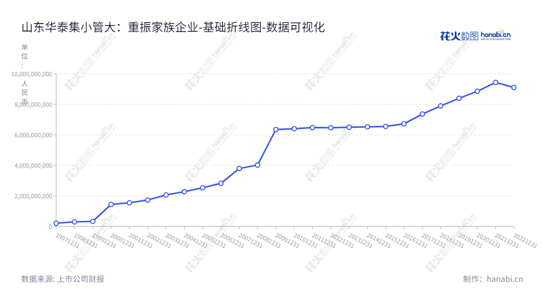 山东华泰纸业股份有限公司(600308),主营业务为造纸和化工,位于山东东营市,董事长李晓亮,总经理魏文光,主要经营所有者权益(或股东权益)合计等业务。,"600308","华泰股份","Huatai Paper","李晓亮","魏文光","国证2000","国证A指","数据可视化","上市公司财报","数据分析","基础折线图","花火数图","图表"