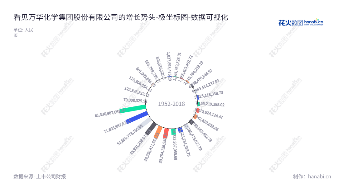 万华化学集团股份有限公司(Wanhua Chemical Group Co., Ltd.)是聚氨酯及助剂、异氰酸酯及衍生产品的开发、生产、销售铁路专线运输、货物装卸、仓储和仓库租赁的山东烟台的上市公司。,"600309","万华化学","Wanhua Chemical","廖增太","寇光武","ESG 300","ESG 40","分析师指数","国证A50","国证A指","国证红利","国证治理","沪深300","巨潮100","巨潮大盘","上证180","上证50","责任指数","中证100","中证新兴","数据可视化","上市公司财报","数据分析","极坐标图","花火数图","图表"