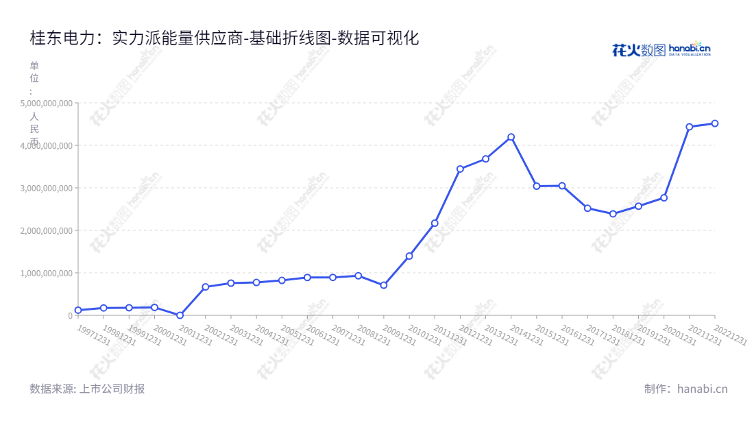 桂东电力(600310)是一家位于广西贺州市的电力生产商,主营业务为电力生产销售和油品业务,董事长为姚若军,总经理为黄维俭。,"600310","桂东电力","GECL","姚若军","黄维俭","国证2000","国证A指","数据可视化","上市公司财报","数据分析","基础折线图","花火数图","图表"