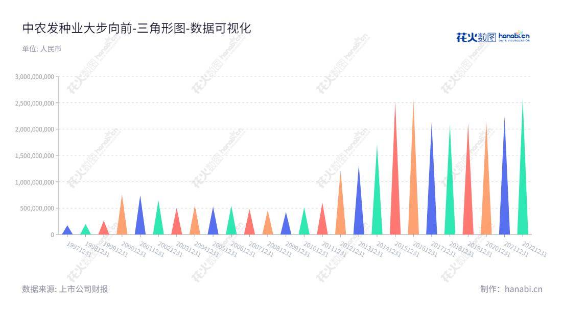 中农发种业集团股份有限公司(600313)是北京的一家农作物种子选育加工、化肥等农资贸易和特种种养殖业务公司。多年来,中农发种业一直致力于为全球农业发展做出贡献,已经取得了令人瞩目的业绩。,"600313","农发种业","Zhongnongfa Seed","陈章瑞","何才文","国证2000","国证A指","中证央企","数据可视化","上市公司财报","数据分析","三角形图","花火数图","图表"