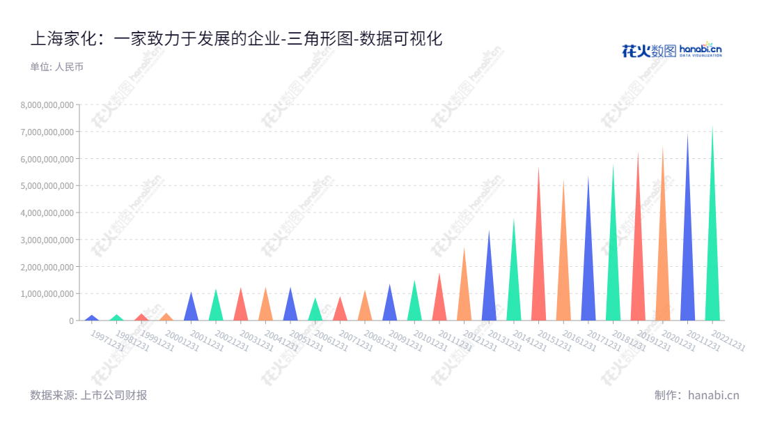 上海家化联合股份有限公司(Shanghai Jahwa United Co., Ltd.)致力于研发、生产和销售护肤类、洗护类、家居护理类、婴幼儿喂哺类产品,多年来实现了年年业绩增长的业绩。,"600315","上海家化","Shanghai Jahwa","潘秋生","潘秋生","国证A指","巨潮小盘","中证500","数据可视化","上市公司财报","数据分析","三角形图","花火数图","图表"