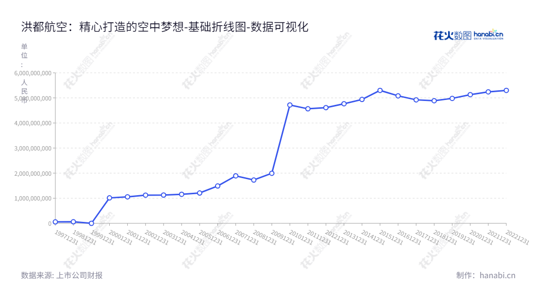 江西洪都航空工业股份有限公司是一家拥有60年历史的航空产品研发、制造、销售及维修的国家重点高新技术企业,主营业务包括基础教练机、通用飞机、其他航空产品及零部件的设计、研制、生产、销售、维修及相关业务和进出口贸易。,"600316","洪都航空","Hongdu Aviation","纪瑞东","曹春","国证A指","巨潮小盘","上证380","中证500","中证央企","数据可视化","上市公司财报","数据分析","基础折线图","花火数图","图表"