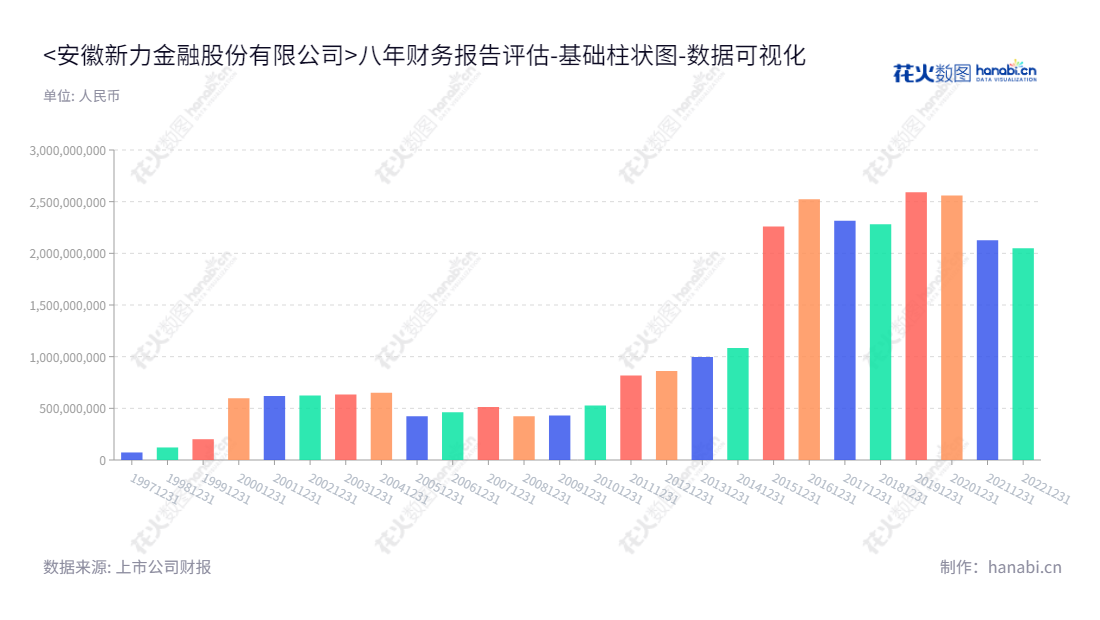 安徽新力金融股份有限公司(新力金融,600318)主营融资担保、小额贷款、典当、融资租赁和网贷信息中介服务,位于安徽合肥市,董事长兼总经理为孟庆立。,"600318","新力金融","Chaodong Cement","孟庆立","孟庆立","国证2000","国证A指","数据可视化","上市公司财报","数据分析","基础柱状图","花火数图","图表"